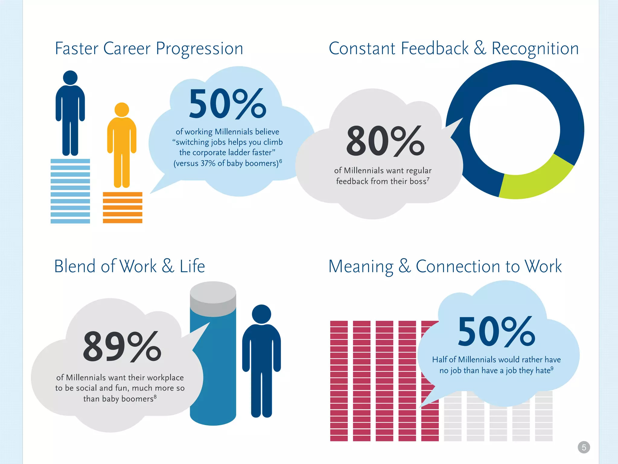 Faster Career Progression Constant Feedback & Recognition
Blend of Work & Life Meaning & Connection to Work
50%of working Millennials believe
“switching jobs helps you climb
the corporate ladder faster”
(versus 37% of baby boomers)6
80%of Millennials want regular
feedback from their boss7
50%Half of Millennials would rather have
no job than have a job they hate9
89%of Millennials want their workplace
to be social and fun, much more so
than baby boomers8
5
 