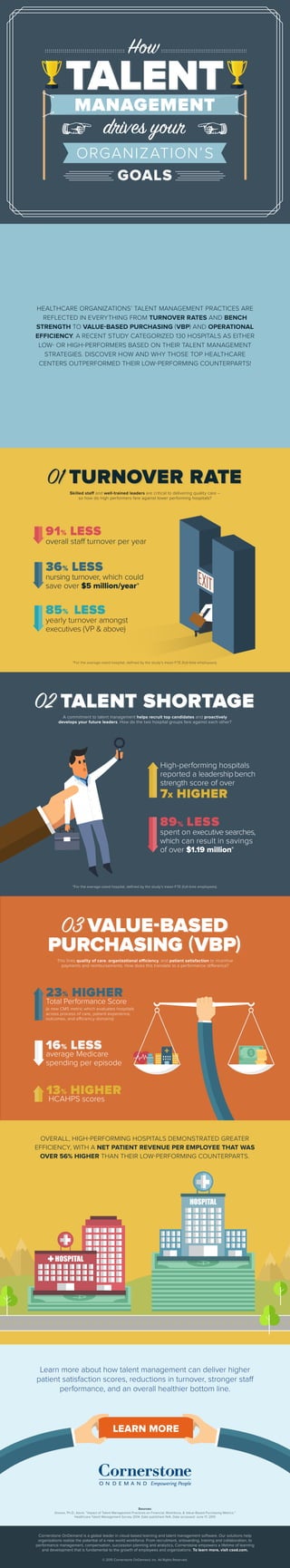 LEARN MORE
*For the average-sized hospital, deﬁned by the study’s mean FTE (full-time employees).
TALENT
How
TALENTMANAGEMENT
drives your
ORGANIZATION’S
GOALS
HEALTHCARE ORGANIZATIONS’ TALENT MANAGEMENT PRACTICES ARE
REFLECTED IN EVERYTHING FROM TURNOVER RATES AND BENCH
STRENGTH TO VALUE-BASED PURCHASING (VBP) AND OPERATIONAL
EFFICIENCY. A RECENT STUDY CATEGORIZED 130 HOSPITALS AS EITHER
LOW- OR HIGH-PERFORMERS BASED ON THEIR TALENT MANAGEMENT
STRATEGIES. DISCOVER HOW AND WHY THOSE TOP HEALTHCARE
CENTERS OUTPERFORMED THEIR LOW-PERFORMING COUNTERPARTS!
Skilled staff and well-trained leaders are critical to delivering quality care –
so how do high performers fare against lower performing hospitals?
01 TURNOVER RATE01 TURNOVER RATE
91% LESS
overall staff turnover per year
85% LESS
yearly turnover amongst
executives (VP & above)
36% LESS
nursing turnover, which could
save over $5 million/year*
A commitment to talent management helps recruit top candidates and proactively
develops your future leaders. How do the two hospital groups fare against each other?
02 TALENT SHORTAGE02 TALENT SHORTAGE
High-performing hospitals
reported a leadershipbench
strength score of over
7X HIGHER
89% LESS
spent on executive searches,
which can result in savings
of over $1.19 million*
This links quality of care, organizational efficiency, and patient satisfaction to incentive
payments and reimbursements. How does this translate to a performance difference?
03 VALUE-BASED
PURCHASING (VBP)
03 VALUE-BASED
PURCHASING (VBP)
23% HIGHER
Total Performance Score
(a new CMS metric which evaluates hospitals
across process of care, patient experience,
outcomes, and efficiency domains)
16% LESS
average Medicare
spending per episode
13% HIGHER
HCAHPS scores
OVERALL, HIGH-PERFORMING HOSPITALS DEMONSTRATED GREATER
EFFICIENCY, WITH A NET PATIENT REVENUE PER EMPLOYEE THAT WAS
OVER 56% HIGHER THAN THEIR LOW-PERFORMING COUNTERPARTS.
Learn more about how talent management can deliver higher
patient satisfaction scores, reductions in turnover, stronger staff
performance, and an overall healthier bottom line.
© 2015 Cornerstone OnDemand, Inc. All Rights Reserved.
Sources:
Groves, Ph.D., Kevin. “Impact of Talent Management Practices on Financial, Workforce, & Value‐Based Purchasing Metrics.”
Healthcare Talent Management Survey 2014. Date published: N/A. Date accessed: June 17, 2015
Cornerstone OnDemand is a global leader in cloud-based learning and talent management software. Our solutions help
organizations realize the potential of a new world workforce. From recruitment, onboarding, training and collaboration, to
performance management, compensation, succession planning and analytics, Cornerstone empowers a lifetime of learning
and development that is fundamental to the growth of employees and organizations. To learn more, visit csod.com.
*For the average-sized hospital, deﬁned by the study’s mean FTE (full-time employees).
 