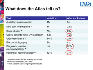 What does the Atlas tell us?
Test

Variation

After exclusions

Audiology assessments *

11x

5x

New born hearing tests o

4x

2.5x

Sleep studies *

79x

23x

COPD patients with FEV recorded #

1.3x

1.2x

Urodynamic tests *

144x

23x

Electrocardiography *

34x

4x

Diagnostic invasive
electrophysiology *

n/a

829x

Peripheral neurophysiology *

124x

37x

* national data collected monthly since 2008
# from GP database (QoF) data
O from National Screening Programme data

 