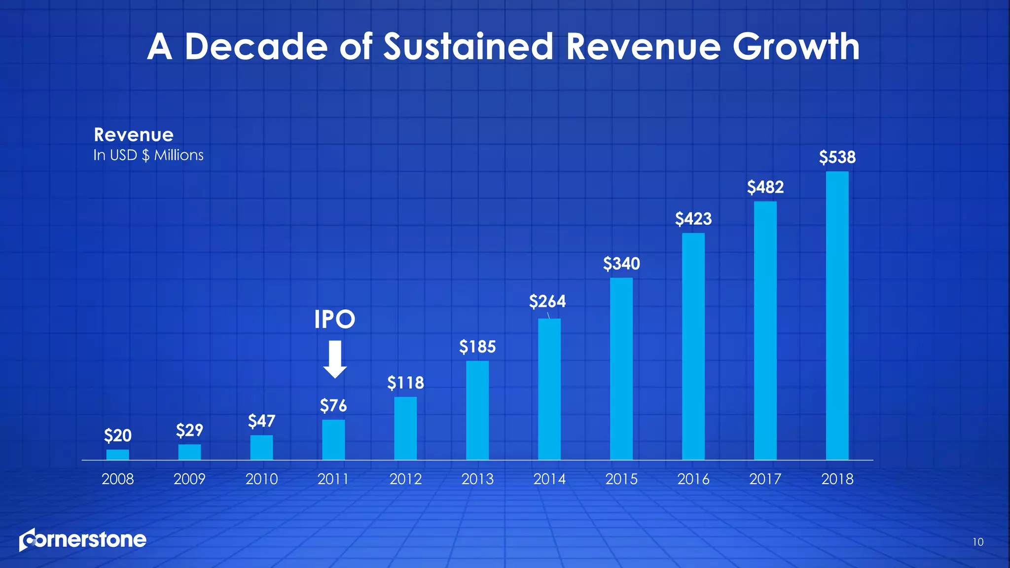 10
A Decade of Sustained Revenue Growth
IPO
$20 $29
$47
$76
$118
$185
$264
$340
$423
$482
$538
2008 2009 2010 2011 2012 2013 2014 2015 2016 2017 2018
Revenue
In USD $ Millions
 