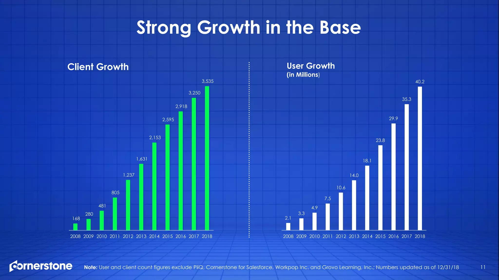 11
Strong Growth in the Base
168
280
481
805
1,237
1,631
2,153
2,595
2,918
3,250
3,535
2008 2009 2010 2011 2012 2013 2014 2015 2016 2017 2018
Client Growth
2.1
3.3
4.9
7.5
10.6
14.0
18.1
23.8
29.9
35.3
40.2
2008 2009 2010 2011 2012 2013 2014 2015 2016 2017 2018
User Growth
(in Millions)
Note: User and client count figures exclude PiiQ, Cornerstone for Salesforce, Workpop Inc. and Grovo Learning, Inc.; Numbers updated as of 12/31/18
 