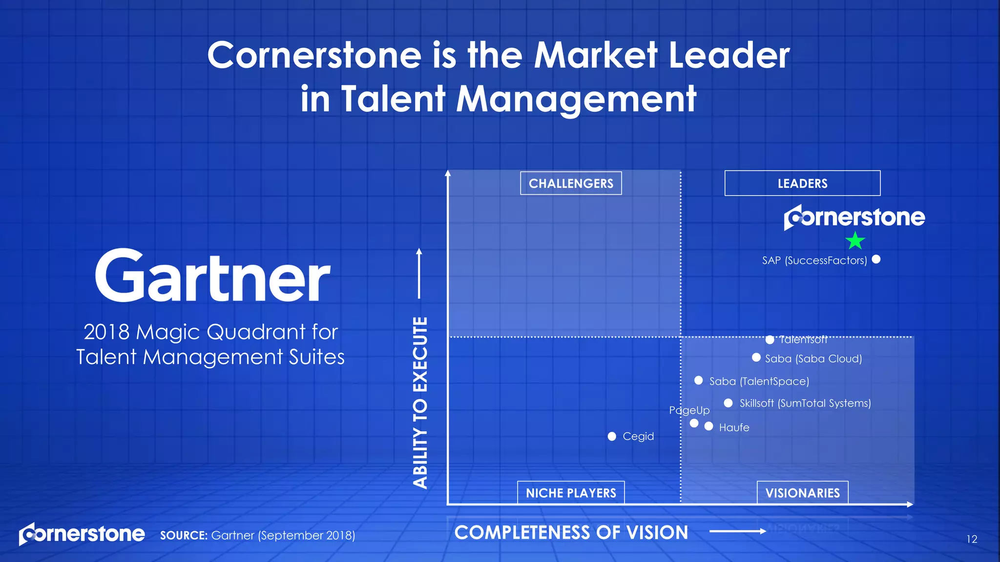 COMPLETENESS OF VISION
ABILITYTOEXECUTE
CHALLENGERS LEADERS
NICHE PLAYERS VISIONARIES
Cornerstone is the Market Leader
in Talent Management
SOURCE: Gartner (September 2018)
2018 Magic Quadrant for
Talent Management Suites
Cegid
Saba (TalentSpace)
Skillsoft (SumTotal Systems)
Saba (Saba Cloud)
Haufe
SAP (SuccessFactors)
Talentsoft
PageUp
12
 