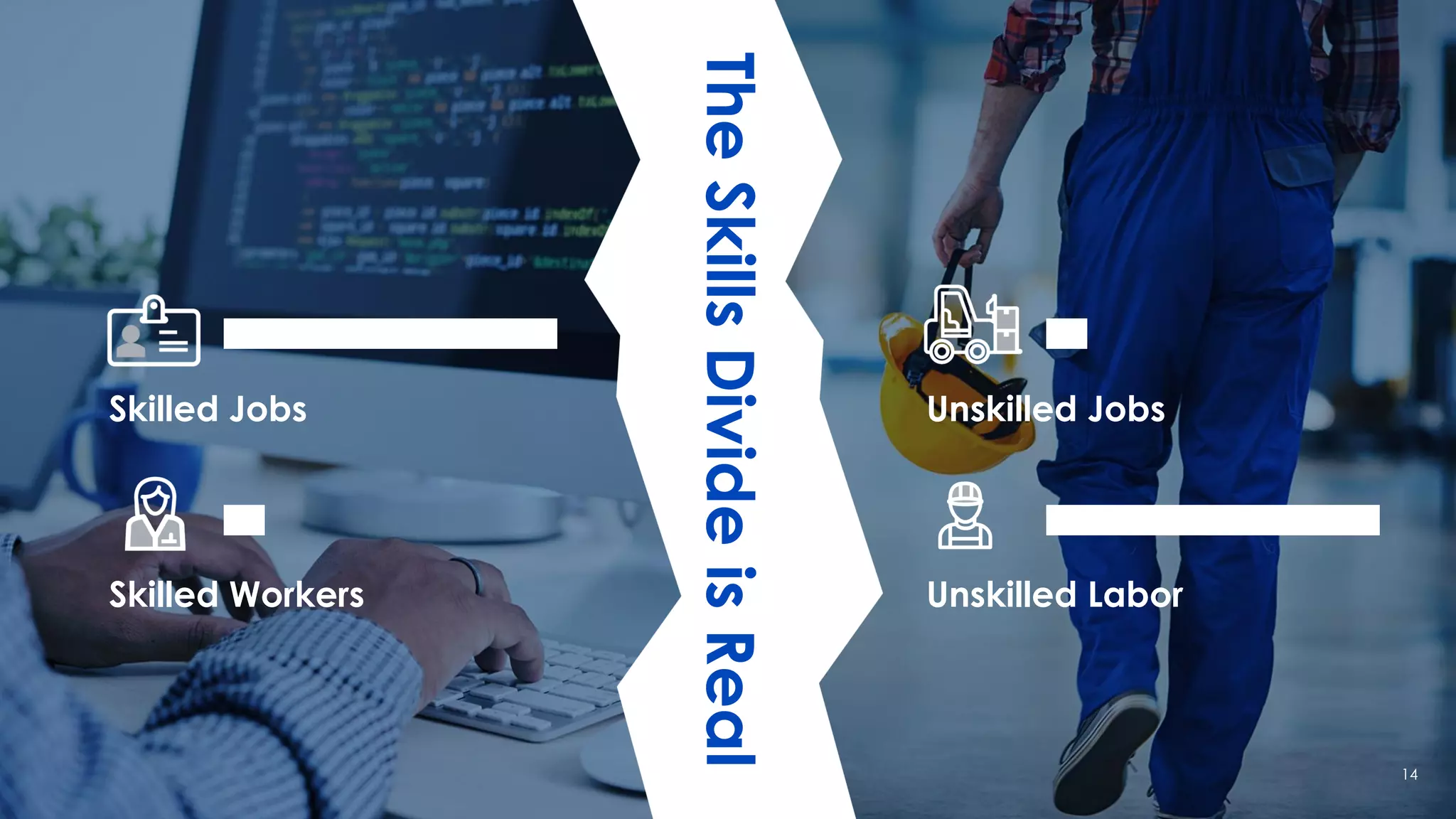 Skilled Jobs Unskilled Jobs
Skilled Workers Unskilled Labor
TheSkillsDivideisReal
14
 