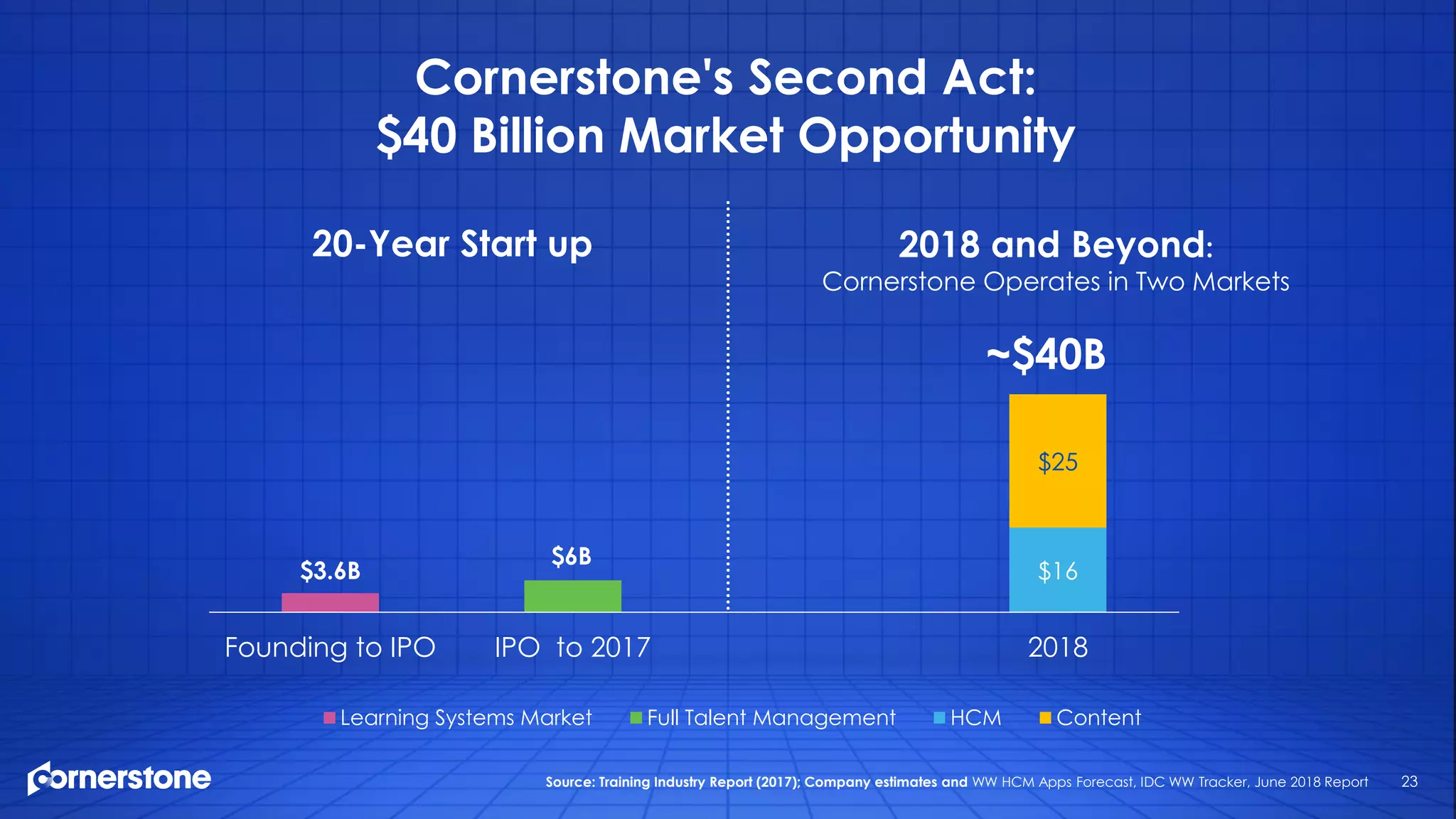 23
Cornerstone's Second Act:
$40 Billion Market Opportunity
$3.6B
$6B
$16
$25
Founding to IPO IPO to 2017 2018
Learning Systems Market Full Talent Management HCM Content
~$40B
2018 and Beyond:
Cornerstone Operates in Two Markets
20-Year Start up
Source: Training Industry Report (2017); Company estimates and WW HCM Apps Forecast, IDC WW Tracker, June 2018 Report
 
