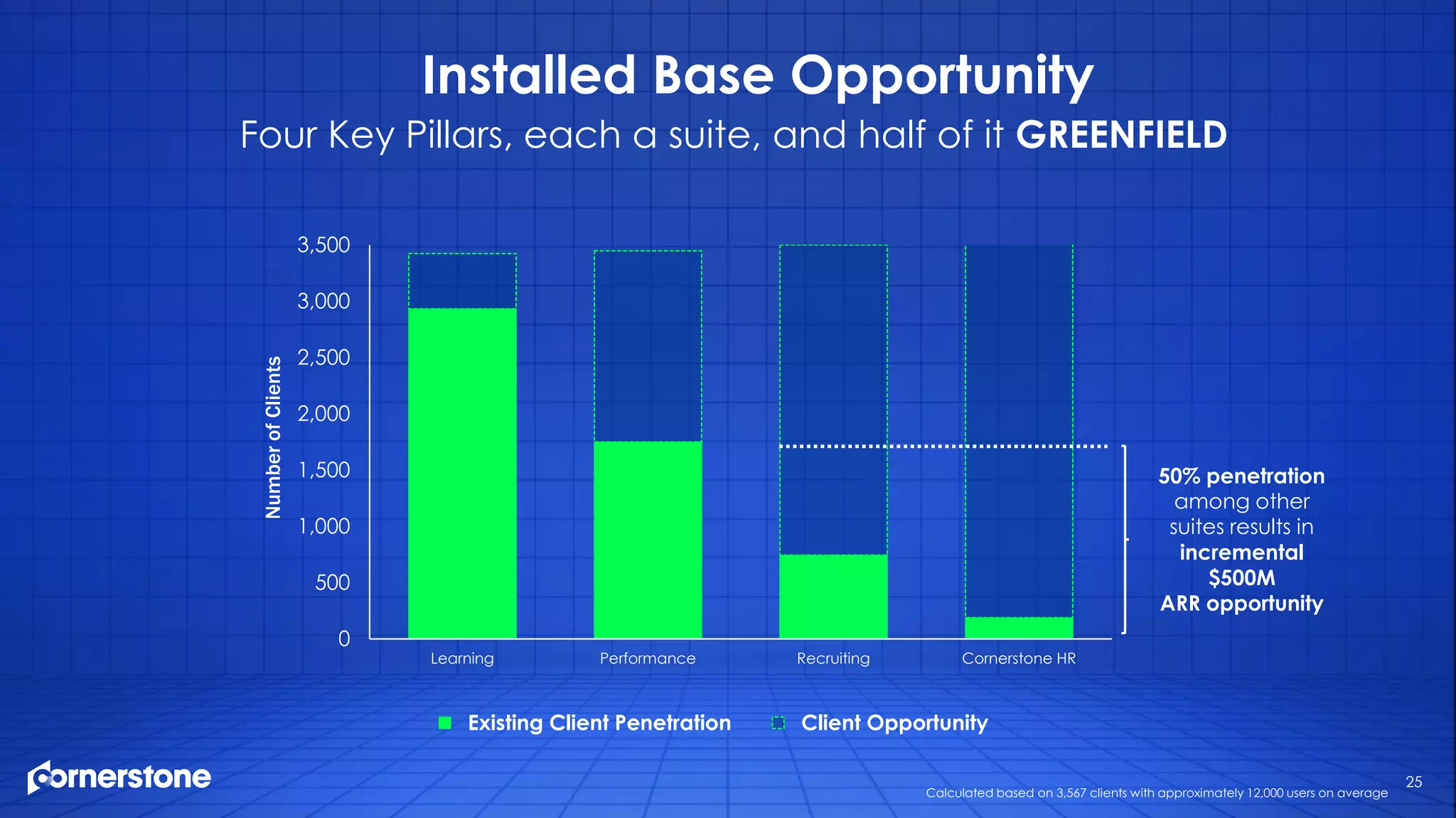 25
Installed Base Opportunity
0
500
1,000
1,500
2,000
2,500
3,000
3,500
Learning Performance Recruiting Cornerstone HR
Existing Client Penetration Client Opportunity
NumberofClients
50% penetration
among other
suites results in
incremental
$500M
ARR opportunity
Calculated based on 3,567 clients with approximately 12,000 users on average
Four Key Pillars, each a suite, and half of it GREENFIELD
 
