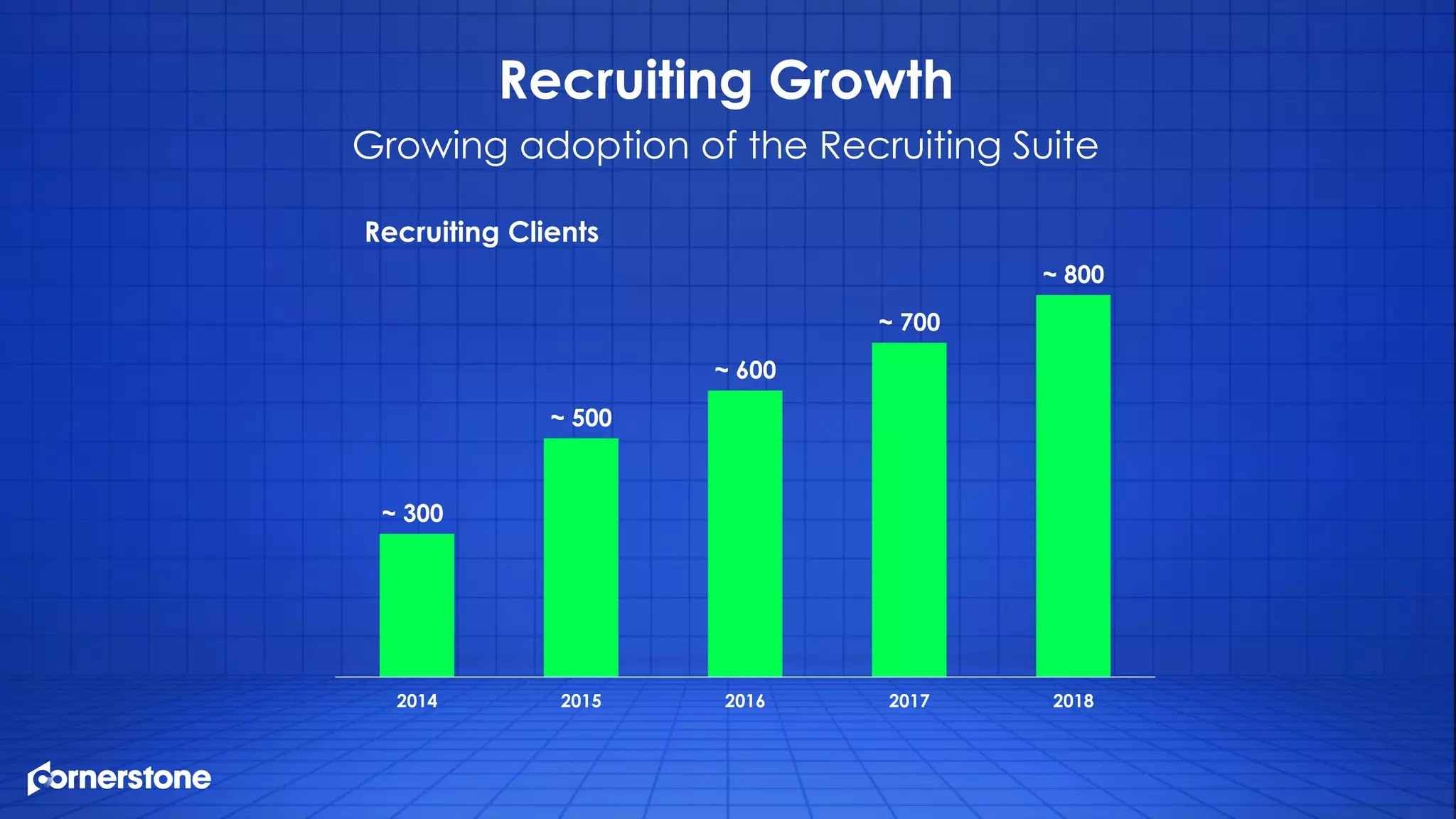 Recruiting Growth
Growing adoption of the Recruiting Suite
~ 300
~ 500
~ 600
~ 700
~ 800
2014 2015 2016 2017 2018
Recruiting Clients
 