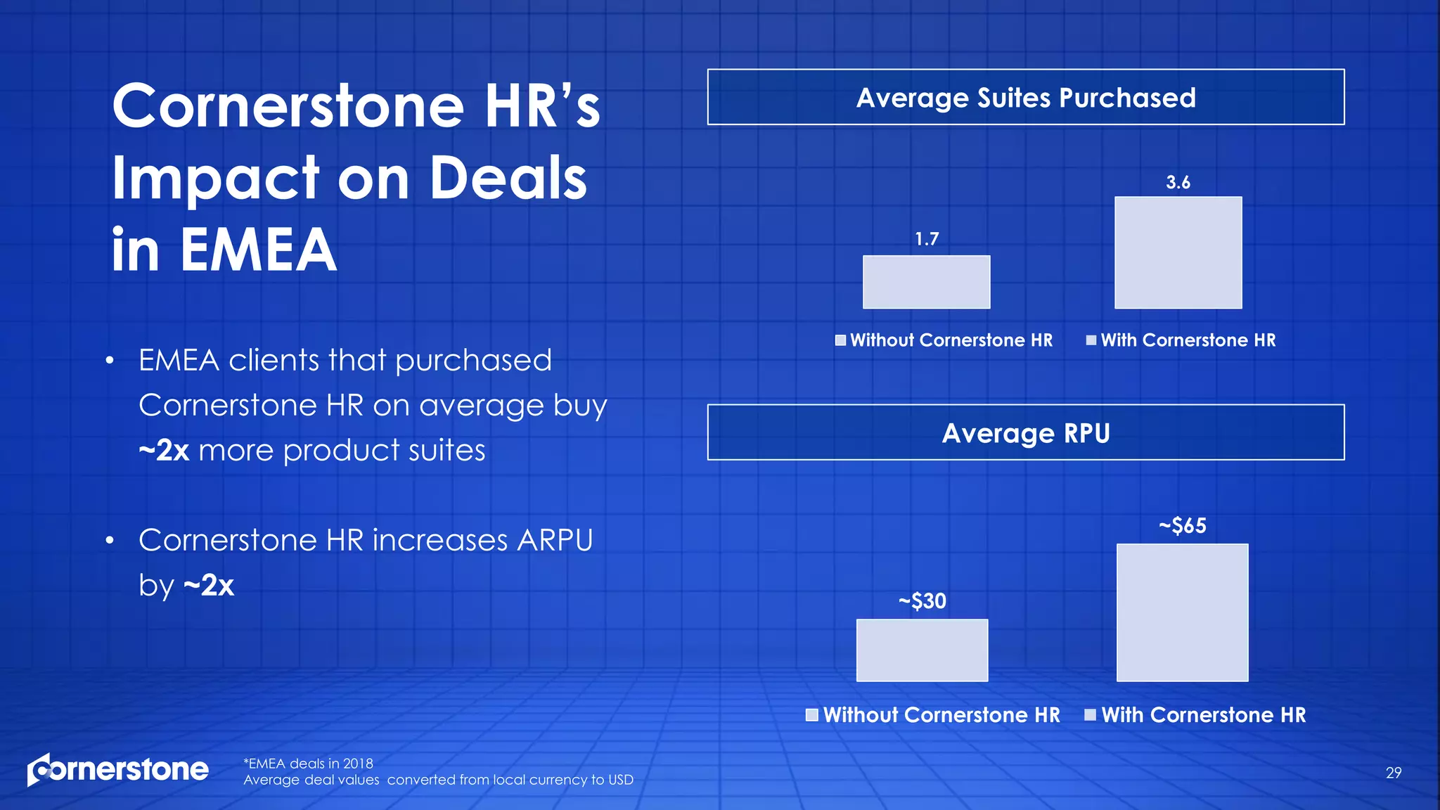 29
Cornerstone HR’s
Impact on Deals
in EMEA
*EMEA deals in 2018
Average deal values converted from local currency to USD
Average Suites Purchased
Average RPU
• EMEA clients that purchased
Cornerstone HR on average buy
~2x more product suites
• Cornerstone HR increases ARPU
by ~2x
1.7
3.6
Without Cornerstone HR With Cornerstone HR
~$30
~$65
Without Cornerstone HR With Cornerstone HR
 