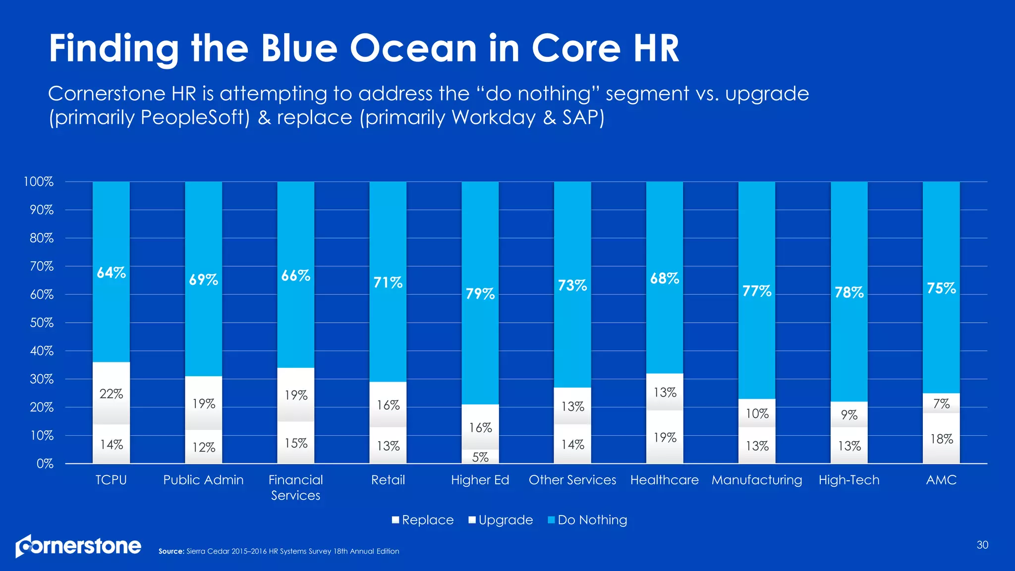 14% 12% 15% 13%
5%
14%
19%
13% 13%
18%
22%
19%
19%
16%
16%
13%
13%
10% 9%
7%
64% 69% 66% 71%
79%
73% 68%
77% 78% 75%
0%
10%
20%
30%
40%
50%
60%
70%
80%
90%
100%
TCPU Public Admin Financial
Services
Retail Higher Ed Other Services Healthcare Manufacturing High-Tech AMC
Replace Upgrade Do Nothing
Finding the Blue Ocean in Core HR
Source: Sierra Cedar 2015–2016 HR Systems Survey 18th Annual Edition
Cornerstone HR is attempting to address the “do nothing” segment vs. upgrade
(primarily PeopleSoft) & replace (primarily Workday & SAP)
30
 