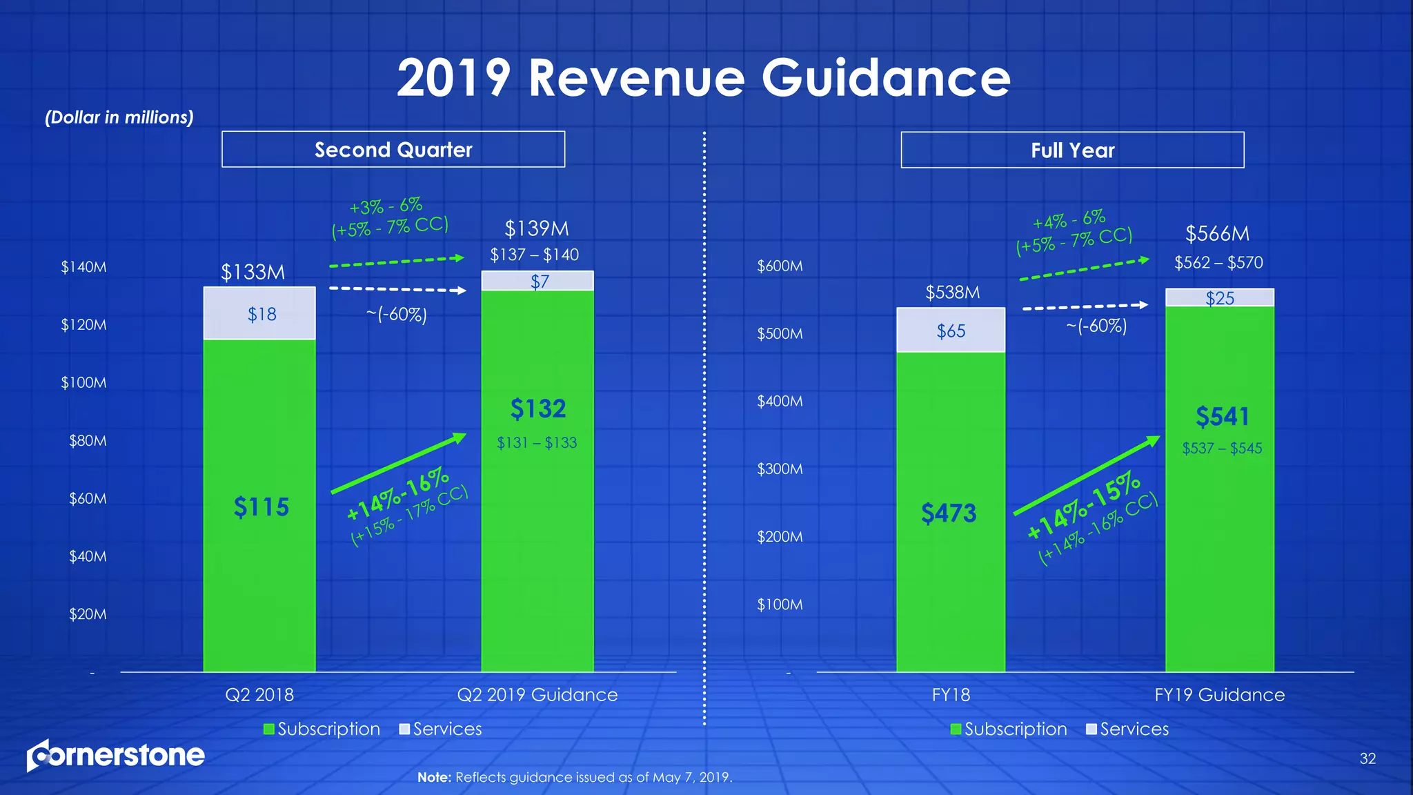 $115
$132
$18
$7
-
$20M
$40M
$60M
$80M
$100M
$120M
$140M
Q2 2018 Q2 2019 Guidance
Subscription Services
$473
$541
$65
$25
-
$100M
$200M
$300M
$400M
$500M
$600M
FY18 FY19 Guidance
Subscription Services
32
2019 Revenue Guidance
$131 – $133 $537 – $545
$133M
$566M$139M
$538M
Second Quarter Full Year
~(-60%)
$562 – $570$137 – $140
(Dollar in millions)
Note: Reflects guidance issued as of May 7, 2019.
 