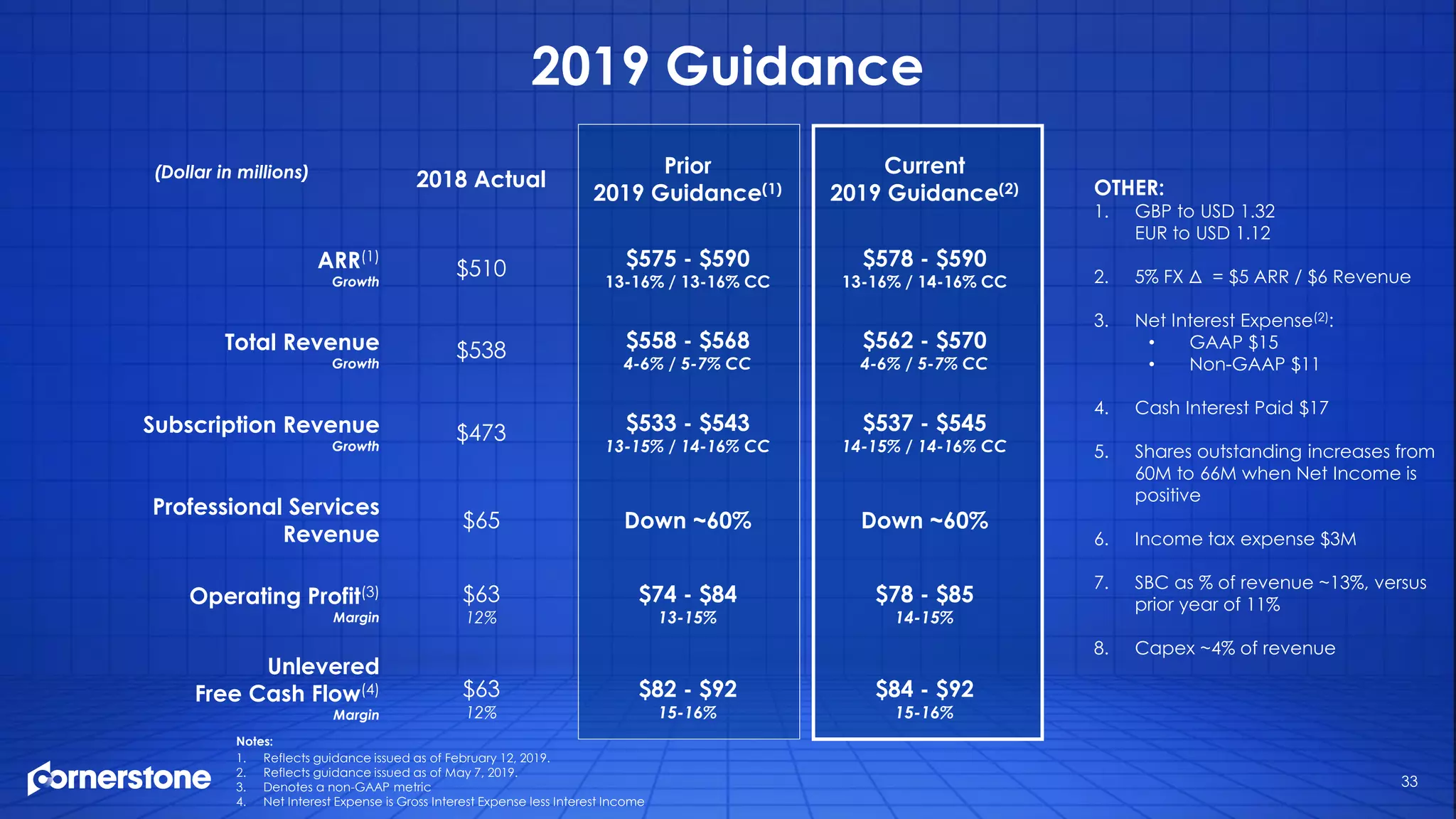 2019 Guidance
33
OTHER:
1. GBP to USD 1.32
EUR to USD 1.12
2. 5% FX Δ = $5 ARR / $6 Revenue
3. Net Interest Expense(2):
• GAAP $15
• Non-GAAP $11
4. Cash Interest Paid $17
5. Shares outstanding increases from
60M to 66M when Net Income is
positive
6. Income tax expense $3M
7. SBC as % of revenue ~13%, versus
prior year of 11%
8. Capex ~4% of revenue
(Dollar in millions)
Notes:
1. Reflects guidance issued as of February 12, 2019.
2. Reflects guidance issued as of May 7, 2019.
3. Denotes a non-GAAP metric
4. Net Interest Expense is Gross Interest Expense less Interest Income
2018 Actual
Prior
2019 Guidance(1)
Current
2019 Guidance(2)
ARR(1)
Growth
$510 $575 - $590
13-16% / 13-16% CC
$578 - $590
13-16% / 14-16% CC
Total Revenue
Growth
$538 $558 - $568
4-6% / 5-7% CC
$562 - $570
4-6% / 5-7% CC
Subscription Revenue
Growth
$473 $533 - $543
13-15% / 14-16% CC
$537 - $545
14-15% / 14-16% CC
Professional Services
Revenue
$65 Down ~60% Down ~60%
Operating Profit(3)
Margin
$63
12%
$74 - $84
13-15%
$78 - $85
14-15%
Unlevered
Free Cash Flow(4)
Margin
$63
12%
$82 - $92
15-16%
$84 - $92
15-16%
 