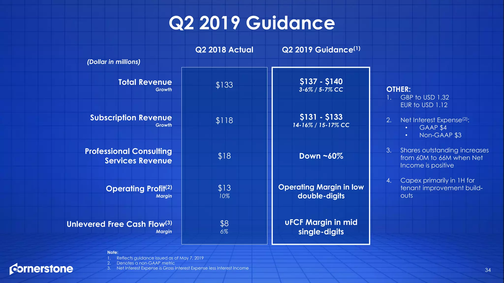 Q2 2018 Actual Q2 2019 Guidance(1)
Total Revenue
Growth
$133 $137 - $140
3-6% / 5-7% CC
Subscription Revenue
Growth
$118 $131 - $133
14-16% / 15-17% CC
Professional Consulting
Services Revenue
$18 Down ~60%
Operating Profit(2)
Margin
$13
10%
Operating Margin in low
double-digits
Unlevered Free Cash Flow(3)
Margin
$8
6%
uFCF Margin in mid
single-digits
Q2 2019 Guidance
34
OTHER:
1. GBP to USD 1.32
EUR to USD 1.12
2. Net Interest Expense(2):
• GAAP $4
• Non-GAAP $3
3. Shares outstanding increases
from 60M to 66M when Net
Income is positive
4. Capex primarily in 1H for
tenant improvement build-
outs
(Dollar in millions)
Note:
1. Reflects guidance issued as of May 7, 2019
2. Denotes a non-GAAP metric
3. Net Interest Expense is Gross Interest Expense less Interest Income
 