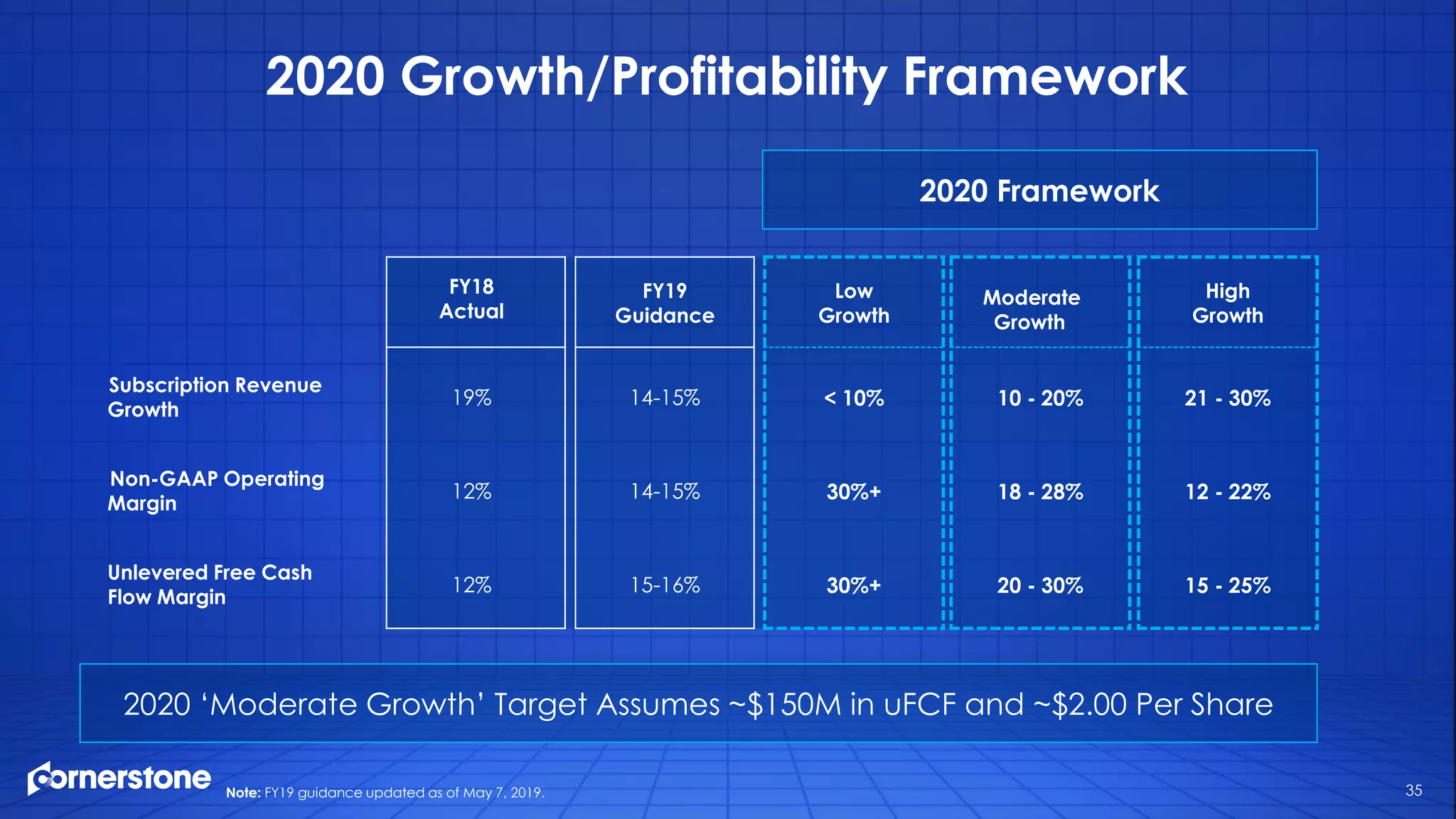 2020 Growth/Profitability Framework
Note: FY19 guidance updated as of May 7, 2019. 35
2020 Framework
FY18
Actual
FY19
Guidance
Low
Growth
Moderate
Growth
High
Growth
Subscription Revenue
Growth
19% 14-15% < 10% 10 - 20% 21 - 30%
Non-GAAP Operating
Margin
12% 14-15% 30%+ 18 - 28% 12 - 22%
Unlevered Free Cash
Flow Margin
12% 15-16% 30%+ 20 - 30% 15 - 25%
2020 ‘Moderate Growth’ Target Assumes ~$150M in uFCF and ~$2.00 Per Share
 