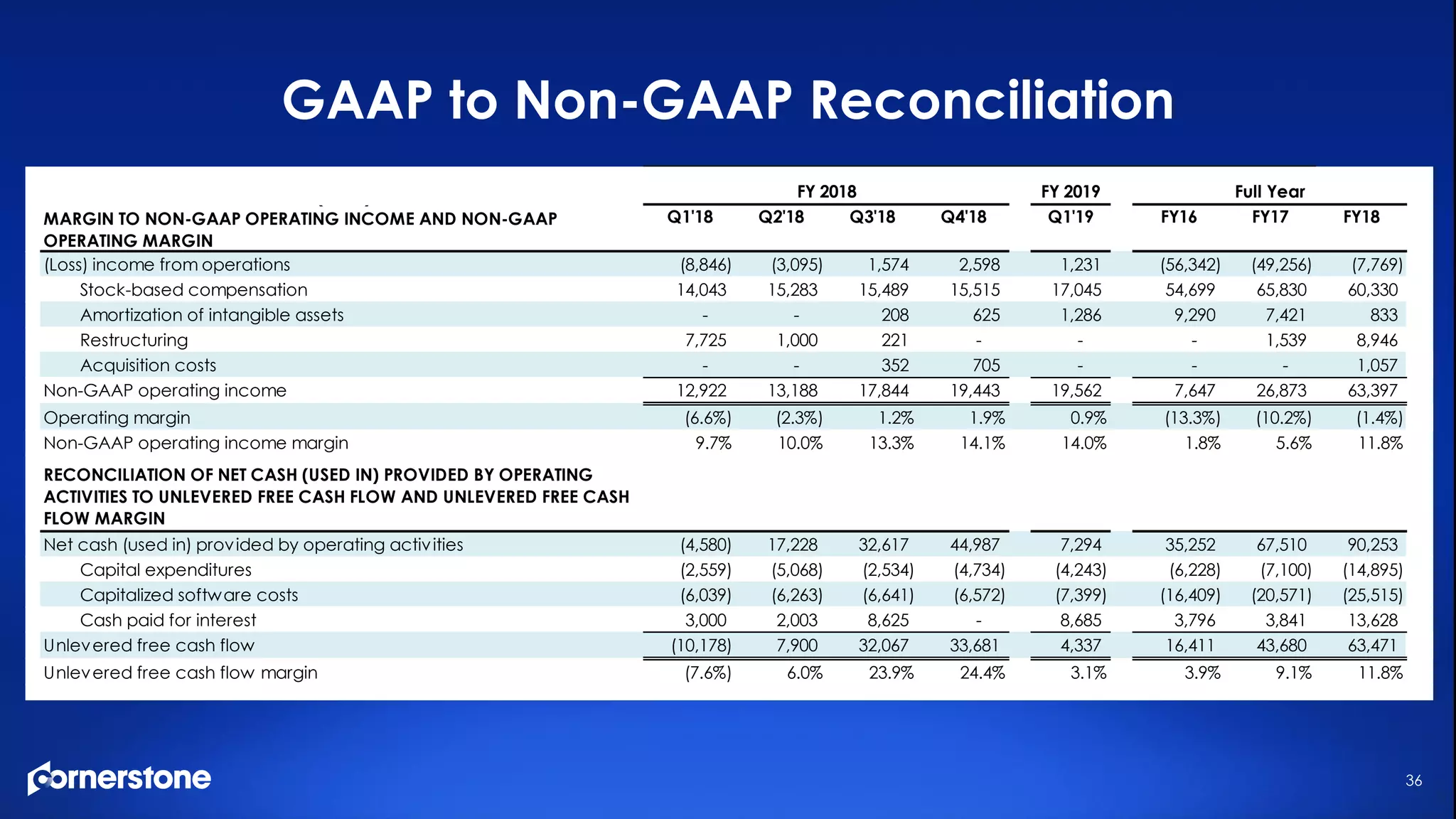 GAAP to Non-GAAP Reconciliation
36
Q1'18 Q2'18 Q3'18 Q4'18 Q1'19 FY16 FY17 FY18
(Loss) income from operations (8,846) (3,095) 1,574 2,598 1,231 (56,342) (49,256) (7,769)
Stock-based compensation 14,043 15,283 15,489 15,515 17,045 54,699 65,830 60,330
Amortization of intangible assets - - 208 625 1,286 9,290 7,421 833
Restructuring 7,725 1,000 221 - - - 1,539 8,946
Acquisition costs - - 352 705 - - - 1,057
Non-GAAP operating income 12,922 13,188 17,844 19,443 19,562 7,647 26,873 63,397
Operating margin (6.6%) (2.3%) 1.2% 1.9% 0.9% (13.3%) (10.2%) (1.4%)
Non-GAAP operating income margin 9.7% 10.0% 13.3% 14.1% 14.0% 1.8% 5.6% 11.8%
Net cash (used in) provided by operating activities (4,580) 17,228 32,617 44,987 7,294 35,252 67,510 90,253
Capital expenditures (2,559) (5,068) (2,534) (4,734) (4,243) (6,228) (7,100) (14,895)
Capitalized software costs (6,039) (6,263) (6,641) (6,572) (7,399) (16,409) (20,571) (25,515)
Cash paid for interest 3,000 2,003 8,625 - 8,685 3,796 3,841 13,628
Unlevered free cash flow (10,178) 7,900 32,067 33,681 4,337 16,411 43,680 63,471
Unlevered free cash flow margin (7.6%) 6.0% 23.9% 24.4% 3.1% 3.9% 9.1% 11.8%
RECONCILIATION OF NET CASH (USED IN) PROVIDED BY OPERATING
ACTIVITIES TO UNLEVERED FREE CASH FLOW AND UNLEVERED FREE CASH
FLOW MARGIN
FY 2018 Full YearRECONCILIATION OF OPERATING (LOSS) INCOME AND OPERATING
MARGIN TO NON-GAAP OPERATING INCOME AND NON-GAAP
OPERATING MARGIN
FY 2019
 