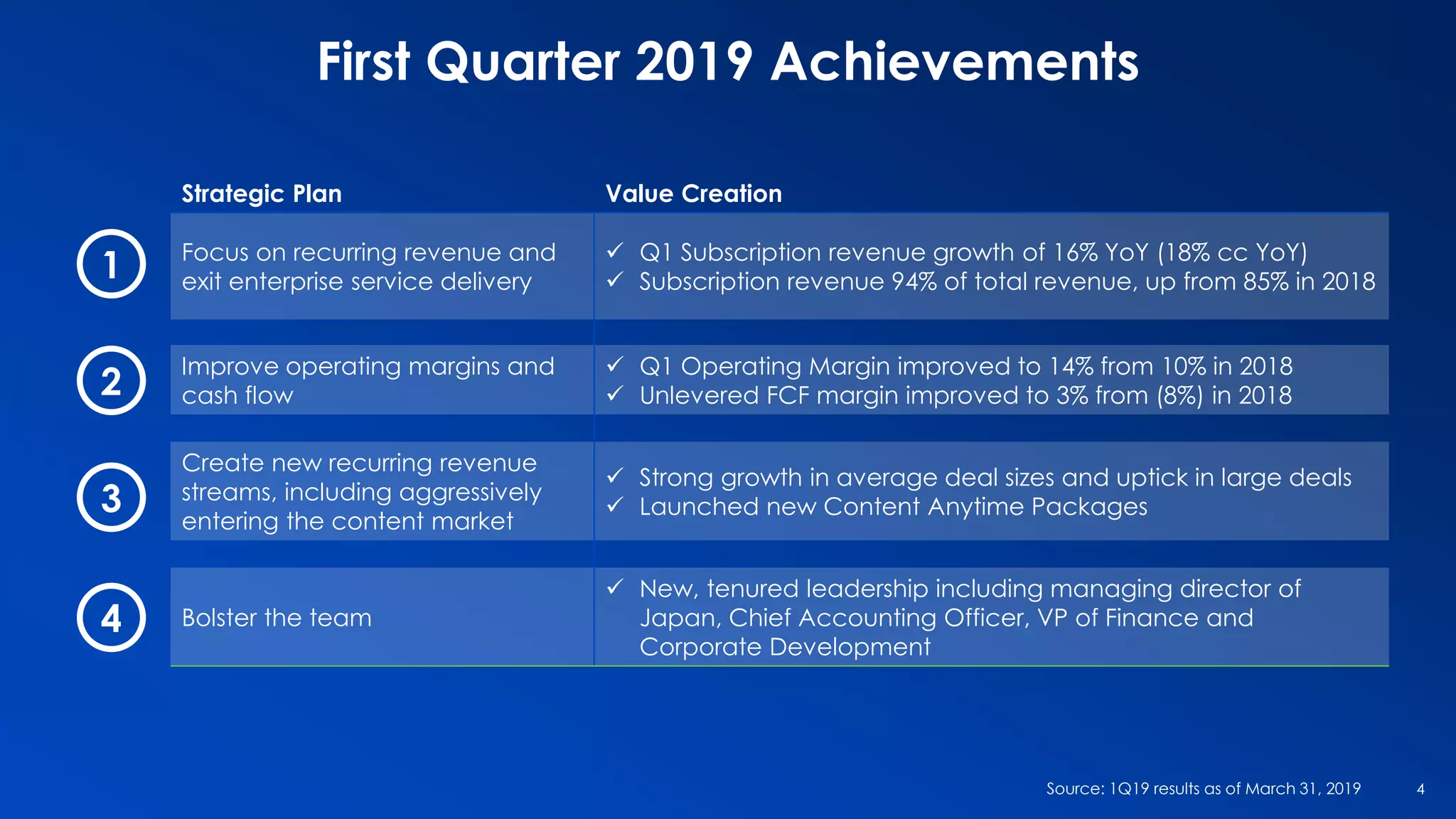 First Quarter 2019 Achievements
4
1
2
3
4
Strategic Plan Value Creation
Focus on recurring revenue and
exit enterprise service delivery
✓ Q1 Subscription revenue growth of 16% YoY (18% cc YoY)
✓ Subscription revenue 94% of total revenue, up from 85% in 2018
Improve operating margins and
cash flow
✓ Q1 Operating Margin improved to 14% from 10% in 2018
✓ Unlevered FCF margin improved to 3% from (8%) in 2018
Create new recurring revenue
streams, including aggressively
entering the content market
✓ Strong growth in average deal sizes and uptick in large deals
✓ Launched new Content Anytime Packages
Bolster the team
✓ New, tenured leadership including managing director of
Japan, Chief Accounting Officer, VP of Finance and
Corporate Development
Source: 1Q19 results as of March 31, 2019
 