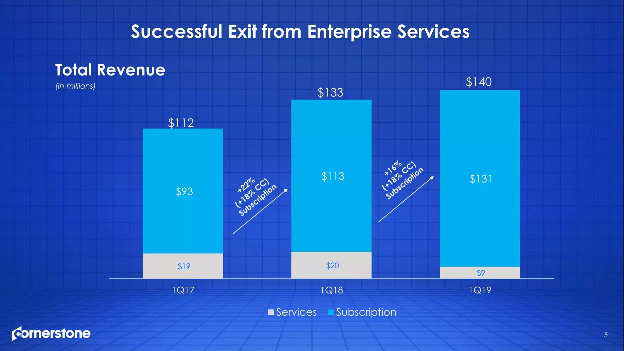 5
Successful Exit from Enterprise Services
Total Revenue
(in millions)
$19 $20
$9
$93
$113 $131
1Q17 1Q18 1Q19
Services Subscription
$112
$133
$140
 