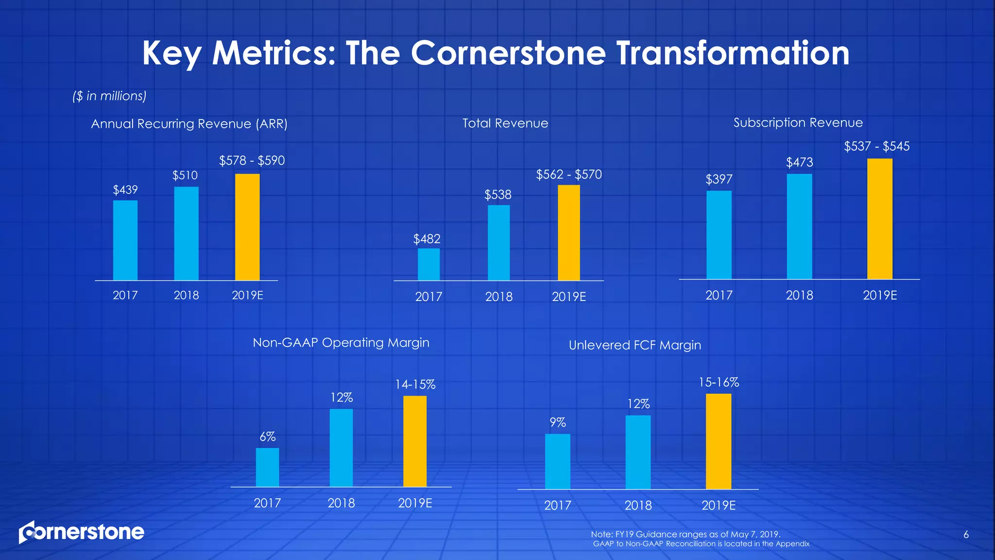 Key Metrics: The Cornerstone Transformation
$439
$510
$578 - $590
2017 2018 2019E
Annual Recurring Revenue (ARR)
Note: FY19 Guidance ranges as of May 7, 2019.
GAAP to Non-GAAP Reconciliation is located in the Appendix
6
$482
$538
$562 - $570
2017 2018 2019E
Total Revenue
$397
$473
$537 - $545
2017 2018 2019E
Subscription Revenue
6%
12%
14-15%
2017 2018 2019E
Non-GAAP Operating Margin
9%
12%
15-16%
2017 2018 2019E
Unlevered FCF Margin
($ in millions)
 