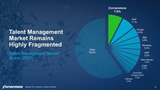 Cornerstone
7.6%
SAP
7.1%
Oracle
4.5%
IBM
3.5%
Workday
3.3%
ADP
3.2%
Saba Halogen
3.2%
iCIMS
2.4%
SumTotal;
People Fluent
2.2%
Ultimate
0.9%
Other
59.9%
Talent Management
Market Remains
Highly Fragmented
14
Talent Management Market
Share (2017)
Source: IDC Corporation, company estimates 14
 