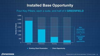 16
Installed Base Opportunity
Four Key Pillars, each a suite, and half of it GREENFIELD
0
500
1,000
1,500
2,000
2,500
3,000
3,500
Learning Performance Recruiting Cornerstone HR
Existing Client Penetration Client Opportunity
NumberofClients
60%
penetration
among other
suites results
in
incremental
$600M+
ARR
opportunity
Calculated based on 3,280 clients with approximately 11,000 users on average
 