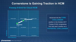 Cornerstone is Gaining Traction in HCM
Fosway 9-Grid for Cloud HCM
Source: Fosway (October 2017)
Advanced into the CORE
CHALLENGER
position in the October 2017
Fosway 9-Grid, progressing
from last year’s position as a
POTENTIAL CHALLENGER
PERFORMANCE
POTENTIAL
Potential Leader
Potential Challenger
Potential Performer
Strategic Challenger
Core Challenger
Solid Performer
Strategic Leader
Core Leader
Poor Performer
‘Oct. 2017
‘Oct. 2016
17
 