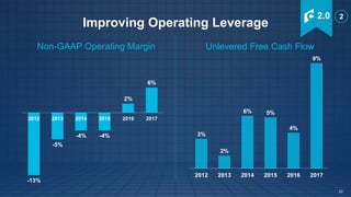 3%
2%
6% 5%
4%
9%
2012 2013 2014 2015 2016 2017
22
Improving Operating Leverage
Unlevered Free Cash Flow
-13%
-5%
-4% -4%
2%
6%
2012 2013 2014 2015 2016 2017
Non-GAAP Operating Margin
2.0 2
 