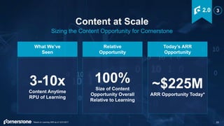 23
3-10x
Content Anytime
RPU of Learning
100%
Size of Content
Opportunity Overall
Relative to Learning
~$225M
ARR Opportunity Today*
What We’ve
Seen
Relative
Opportunity
Today’s ARR
Opportunity
Content at Scale
Sizing the Content Opportunity for Cornerstone
*Based on Learning ARR as of 12/31/2017
2.0 3
 
