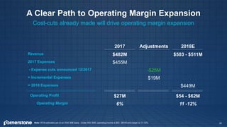 A Clear Path to Operating Margin Expansion
Cost-cuts already made will drive operating margin expansion
2017 Adjustments 2018E
Revenue $482M $503 - $511M
2017 Expenses $455M
- Expense cuts announced 12/2017 -$25M
+ Incremental Expenses $19M
= 2018 Expenses $449M
Operating Profit $27M $54 - $62M
Operating Margin 6% 11 -12%
Note: 2018 estimates are on an ASC 606 basis. Under ASC 605, operating income is $53 - $61M and margin is 11-12%. 30
 