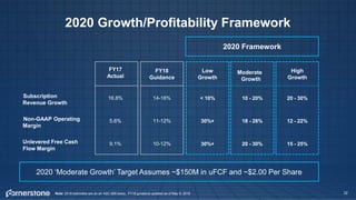 2020 Growth/Profitability Framework
32
2020 Framework
FY17
Actual
FY18
Guidance
Low
Growth
Moderate
Growth
High
Growth
Subscription
Revenue Growth
16.8% 14-16% < 10% 10 - 20% 20 - 30%
Non-GAAP Operating
Margin
5.6% 11-12% 30%+ 18 - 28% 12 - 22%
Unlevered Free Cash
Flow Margin
9.1% 10-12% 30%+ 20 - 30% 15 - 25%
2020 ‘Moderate Growth’ Target Assumes ~$150M in uFCF and ~$2.00 Per Share
Note: 2018 estimates are on an ASC 606 basis. FY18 guidance updated as of May 8, 2018
 
