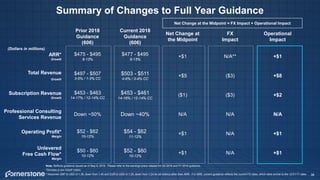 Prior 2018
Guidance
(606)
Current 2018
Guidance
(606)
Net Change at
the Midpoint
FX
Impact
Operational
Impact
ARR*
Growth
$475 - $495
8-13%
$477 - $495
9-13%
+$1 N/A** +$1
Total Revenue
Growth
$497 - $507
3-5% / 1-3% CC
$503 - $511
4-6% / 3-4% CC
+$5 ($3) +$8
Subscription Revenue
Growth
$453 - $463
14-17% / 12-14% CC
$453 - $461
14-16% / 12-14% CC
($1) ($3) +$2
Professional Consulting
Services Revenue
Down ~50% Down ~40% N/A N/A N/A
Operating Profit*
Margin
$52 - $62
10-12%
$54 - $62
11-12%
+$1 N/A +$1
Unlevered
Free Cash Flow*
Margin
$50 - $60
10-12%
$52 - $60
10-12%
+$1 N/A +$1
Summary of Changes to Full Year Guidance
Note: Reflects guidance issued as of May 8, 2018. Please refer to the earnings press release for Q2 2018 and FY 2018 guidance.
*Denotes a non-GAAP metric.
**Assumes GBP to USD of 1.36, down from 1.40 and EUR to USD of 1.20, down from 1.24 for all metrics other than ARR. For ARR, current guidance reflects the current FX rates, which were similar to the 12/31/17 rates. 36
Net Change at the Midpoint = FX Impact + Operational Impact
(Dollars in millions)
 