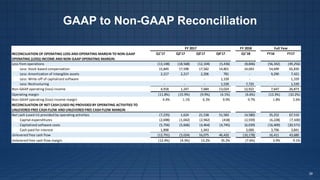 GAAP to Non-GAAP Reconciliation
39
Q1'17 Q2'17 Q3'17 Q4'17 Q1'18 FY16 FY17
Loss from operations (13,148) (18,568) (12,104) (5,436) (8,846) (56,342) (49,256)
Less: Stock-based compensation 15,849 17,598 17,582 14,801 14,043 54,699 65,830
Less: Amortization of intangible assets 2,217 2,217 2,206 781 - 9,290 7,421
Less: Write-off of capitalized software - - - 1,339 - - 1,339
Less: Restructuring - - - 1,539 7,725 - 1,539
Non-GAAP operating (loss) income 4,918 1,247 7,684 13,024 12,922 7,647 26,873
Operating margin (11.8%) (15.9%) (9.9%) (4.1%) (6.6%) (13.3%) (10.2%)
Non-GAAP operating (loss) income margin 4.4% 1.1% 6.3% 9.9% 9.7% 1.8% 5.6%
Net cash (used in) provided by operating activities (7,235) 1,624 21,538 51,583 (4,580) 35,252 67,510
Capital expenditures (2,698) (1,042) (2,942) (418) (2,559) (6,228) (7,100)
Capitalized software costs (5,756) (5,606) (4,464) (4,745) (6,039) (16,409) (20,571)
Cash paid for interest 1,898 - 1,943 - 3,000 3,796 3,841
Unlevered free cash flow (13,791) (5,024) 16,075 46,420 (10,178) 16,411 43,680
Unlevered free cash flow margin (12.4%) (4.3%) 13.2% 35.2% (7.6%) 3.9% 9.1%
FY 2017 FY 2018 Full Year
RECONCILIATION OF OPERATING LOSS AND OPERATING MARGIN TO NON-GAAP
OPERATING (LOSS) INCOME AND NON-GAAP OPERATING MARGIN:
RECONCILIATION OF NET CASH (USED IN) PROVIDED BY OPERATING ACTIVITIES TO
UNLEVERED FREE CASH FLOW AND UNLEVERED FREE CASH FLOW MARGIN
 
