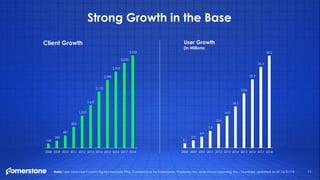 11
Strong Growth in the Base
168
280
481
805
1,237
1,631
2,153
2,595
2,918
3,250
3,535
2008 2009 2010 2011 2012 2013 2014 2015 2016 2017 2018
Client Growth
2.1
3.3
4.9
7.5
10.6
14.0
18.1
23.8
29.9
35.3
40.2
2008 2009 2010 2011 2012 2013 2014 2015 2016 2017 2018
User Growth
(in Millions)
Note: User and client count figures exclude PiiQ, Cornerstone for Salesforce, Workpop Inc. and Grovo Learning, Inc.; Numbers updated as of 12/31/18
 