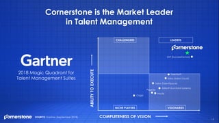 COMPLETENESS OF VISION
ABILITYTOEXECUTE
CHALLENGERS LEADERS
NICHE PLAYERS VISIONARIES
Cornerstone is the Market Leader
in Talent Management
SOURCE: Gartner (September 2018)
2018 Magic Quadrant for
Talent Management Suites
Cegid
Saba (TalentSpace)
Skillsoft (SumTotal Systems)
Saba (Saba Cloud)
Haufe
SAP (SuccessFactors)
Talentsoft
PageUp
12
 