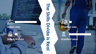 Skilled Jobs Unskilled Jobs
Skilled Workers Unskilled Labor
TheSkillsDivideisReal
14
 