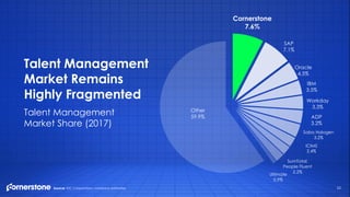 22
Talent Management
Market Share (2017)
Talent Management
Market Remains
Highly Fragmented
Cornerstone
7.6%
SAP
7.1%
Oracle
4.5%
IBM
3.5%
Workday
3.3%
ADP
3.2%
Saba Halogen
3.2%
iCIMS
2.4%
SumTotal;
People Fluent
2.2%
Ultimate
0.9%
Other
59.9%
Source: IDC Corporation, company estimates
 