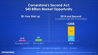 24
Cornerstone's Second Act:
$40 Billion Market Opportunity
$3.6B
$6B
$16
$25
Founding to IPO IPO to 2017 2018
Learning Systems Market Full Talent Management HCM Content
~$40B
2018 and Beyond:
Cornerstone Operates in Two Markets
20-Year Start up
Source: Training Industry Report (2017); Company estimates and WW HCM Apps Forecast, IDC WW Tracker, June 2018 Report
 