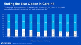 14% 12% 15% 13%
5%
14%
19%
13% 13%
18%
22%
19%
19%
16%
16%
13%
13%
10% 9%
7%
64% 69% 66% 71%
79%
73% 68%
77% 78% 75%
0%
10%
20%
30%
40%
50%
60%
70%
80%
90%
100%
TCPU Public Admin Financial
Services
Retail Higher Ed Other Services Healthcare Manufacturing High-Tech AMC
Replace Upgrade Do Nothing
Finding the Blue Ocean in Core HR
Source: Sierra Cedar 2015–2016 HR Systems Survey 18th Annual Edition
Cornerstone HR is attempting to address the “do nothing” segment vs. upgrade
(primarily PeopleSoft) & replace (primarily Workday & SAP)
31
 