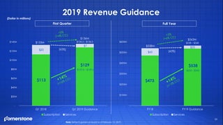 $113
$129
$20
$7
-
$20M
$40M
$60M
$80M
$100M
$120M
$140M
Q1 2018 Q1 2019 Guidance
Subscription Services
$473
$538
$65
$25
-
$100M
$200M
$300M
$400M
$500M
$600M
FY18 FY19 Guidance
Subscription Services
33
2019 Revenue Guidance
$127.5 – $129.5 $533 – $543
$133M
$563M$136M
$538M
First Quarter Full Year
(60%)
$558 – $568
$134.5 – $136.5
(Dollar in millions)
Note: Reflects guidance issued as of February 12, 2019.
 