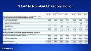 GAAP to Non-GAAP Reconciliation
37
Q1'18 Q2'18 Q3'18 Q4'18 FY16 FY17 FY18
(Loss) income from operations (8,846) (3,095) 1,574 2,598 (56,342) (49,256) (7,769)
Stock-based compensation 14,043 15,283 15,489 15,515 54,699 65,830 60,330
Amortization of intangible assets - - 208 625 9,290 7,421 833
Write-off of capitalized software - - - - - 1,339 -
Restructuring 7,725 1,000 221 - - 1,539 8,946
Acquisition costs - - 352 705 - - 1,057
Non-GAAP operating income 12,922 13,188 17,844 19,443 7,647 26,873 63,397
Operating margin (6.6%) (2.3%) 1.2% 1.9% (13.3%) (10.2%) (1.4%)
Non-GAAP operating income margin 9.7% 10.0% 13.3% 14.1% 1.8% 5.6% 11.8%
Net cash (used in) provided by operating activities (4,580) 17,228 32,617 44,987 35,252 67,510 90,253
Capital expenditures (2,559) (5,068) (2,534) (4,734) (6,228) (7,100) (14,895)
Capitalized software costs (6,039) (6,263) (6,641) (6,572) (16,409) (20,571) (25,515)
Cash paid for interest 3,000 2,003 8,625 - 3,796 3,841 13,628
Unlevered free cash flow (10,178) 7,900 32,067 33,681 16,411 43,680 63,471
Unlevered free cash flow margin (7.6%) 6.0% 23.9% 24.4% 3.9% 9.1% 11.8%
RECONCILIATION OF NET CASH (USED IN) PROVIDED BY OPERATING ACTIVITIES TO
UNLEVERED FREE CASH FLOW AND UNLEVERED FREE CASH FLOW MARGIN
RECONCILIATION OF OPERATING (LOSS) INCOME AND OPERATING MARGIN TO NON-
GAAP OPERATING INCOME AND NON-GAAP OPERATING MARGIN:
FY 2018 Full Year
 