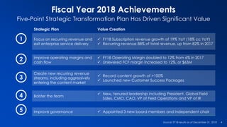 Fiscal Year 2018 Achievements
Five-Point Strategic Transformation Plan Has Driven Significant Value
4
1
2
3
4
5
Strategic Plan Value Creation
Focus on recurring revenue and
exit enterprise service delivery
 FY18 Subscription revenue growth of 19% YoY (18% cc YoY)
 Recurring revenue 88% of total revenue, up from 82% in 2017
Improve operating margins and
cash flow
 FY18 Operating Margin doubled to 12% from 6% in 2017
 Unlevered FCF margin increased to 12%, or $63M
Create new recurring revenue
streams, including aggressively
entering the content market
 Record content growth of >100%
 Launched new Customer Success Packages
Bolster the team
 New, tenured leadership including President, Global Field
Sales, CMO, CAO, VP of Field Operations and VP of IR
Improve governance  Appointed 3 new board members and independent chair
Source: FY18 results as of December 31, 2018
 
