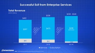 5
Successful Exit from Enterprise Services
Note: 2019E represents guidance provided as of February 12, 2019.
$85 $65
~$25
$397 $473 $538
($533-$543)
2017 2018 2019E
Services Subscription
$482
$538
$558 - $568
Total Revenue
(USD $ millions)
 