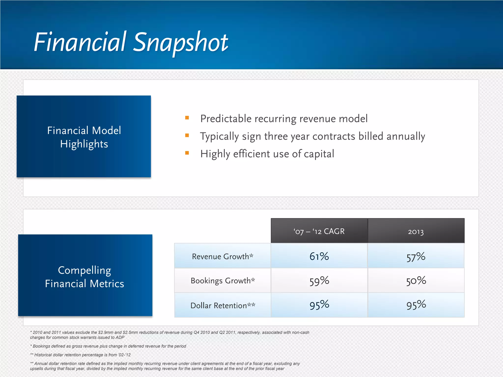 Financial Snapshot
 Predictable recurring revenue model
 Typically sign three year contracts billed annually
 Highly efficient use of capital
* 2010 and 2011 values exclude the $2.9mm and $2.5mm reductions of revenue during Q4 2010 and Q2 2011, respectively, associated with non-cash
charges for common stock warrants issued to ADP
** Annual dollar retention rate defined as the implied monthly recurring revenue under client agreements at the end of a fiscal year, excluding any
upsells during that fiscal year, divided by the implied monthly recurring revenue for the same client base at the end of the prior fiscal year
** Historical dollar retention percentage is from ’02-’12
59%Bookings Growth*
‘07 – ‘12 CAGR
61%Revenue Growth*
50%
2013
57%
95%Dollar Retention** 95%
Financial Model
Highlights
Compelling
Financial Metrics
* Bookings defined as gross revenue plus change in deferred revenue for the period
 