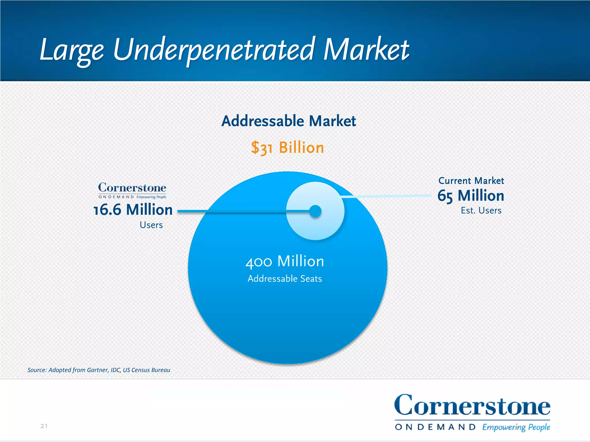 Large Underpenetrated Market
Source: Adapted from Gartner, IDC, US Census Bureau
Addressable Market
16.6 Million
Users
$31 Billion
400 Million
Addressable Seats
65 Million
Est. Users
Current Market
21
 