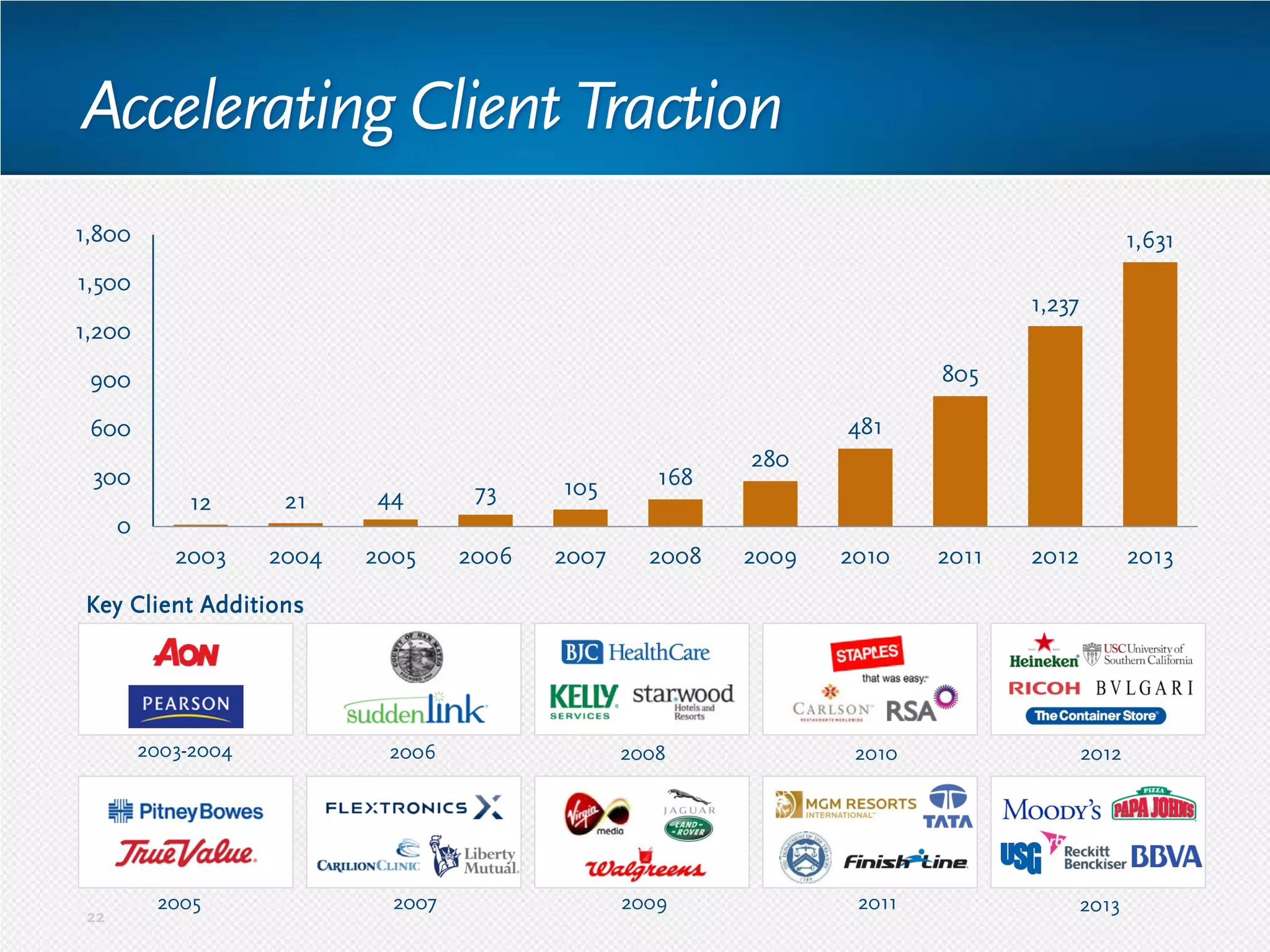 Accelerating Client Traction
2003-2004 2008 2010 20122006
2007 2009 2011 20132005
Key Client Additions
12 21 44 73 105 168
280
481
805
1,237
1,631
0
300
600
900
1,200
1,500
1,800
2003 2004 2005 2006 2007 2008 2009 2010 2011 2012 2013
22
 