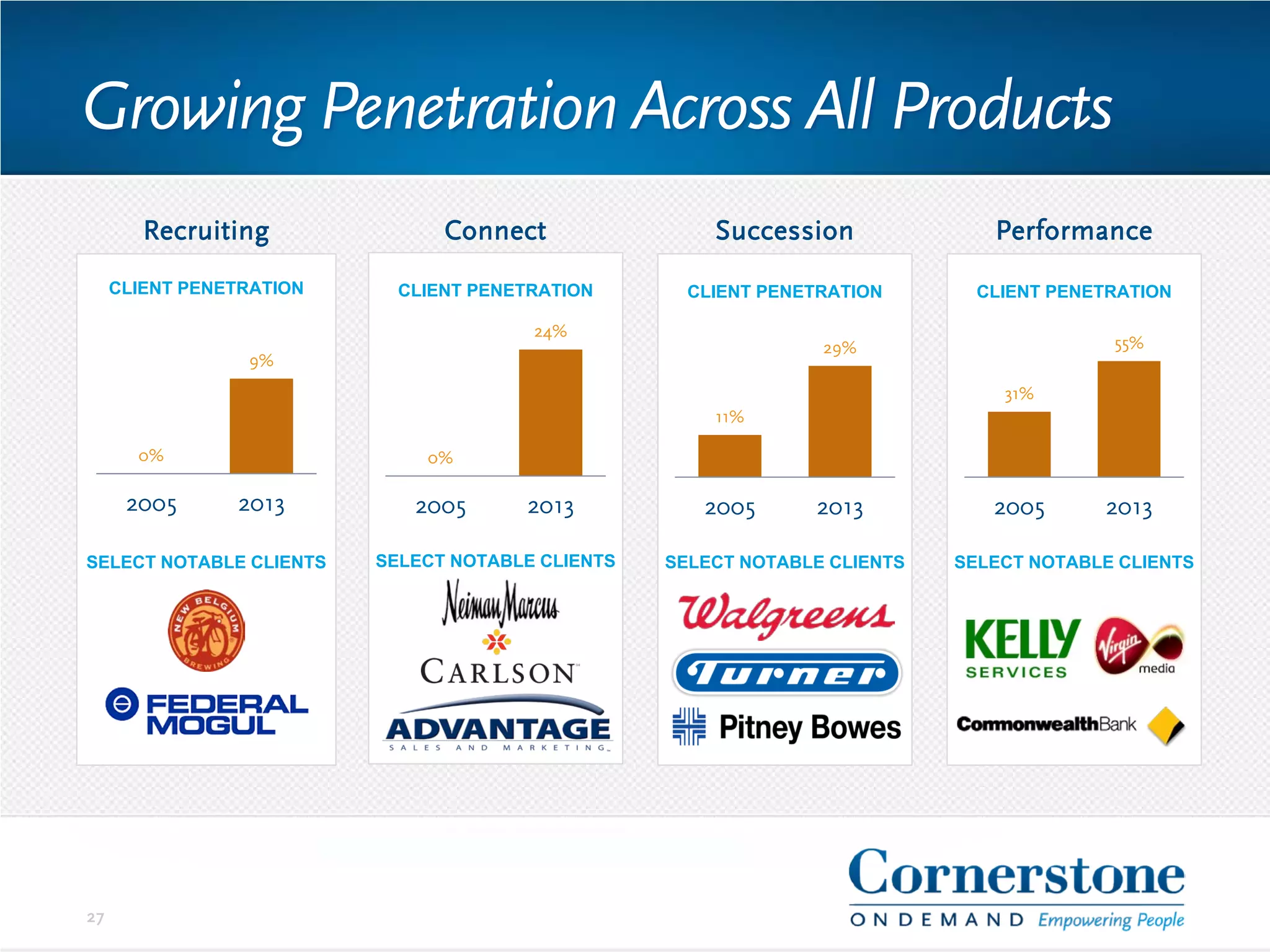 Growing Penetration Across All Products
27
Succession
11%
29%
2005 2013
CLIENT PENETRATION
SELECT NOTABLE CLIENTS
Recruiting
0%
9%
2005 2013
CLIENT PENETRATION
SELECT NOTABLE CLIENTS
Connect
0%
24%
2005 2013
CLIENT PENETRATION
SELECT NOTABLE CLIENTS
31%
55%
2005 2013
Performance
CLIENT PENETRATION
SELECT NOTABLE CLIENTS
 