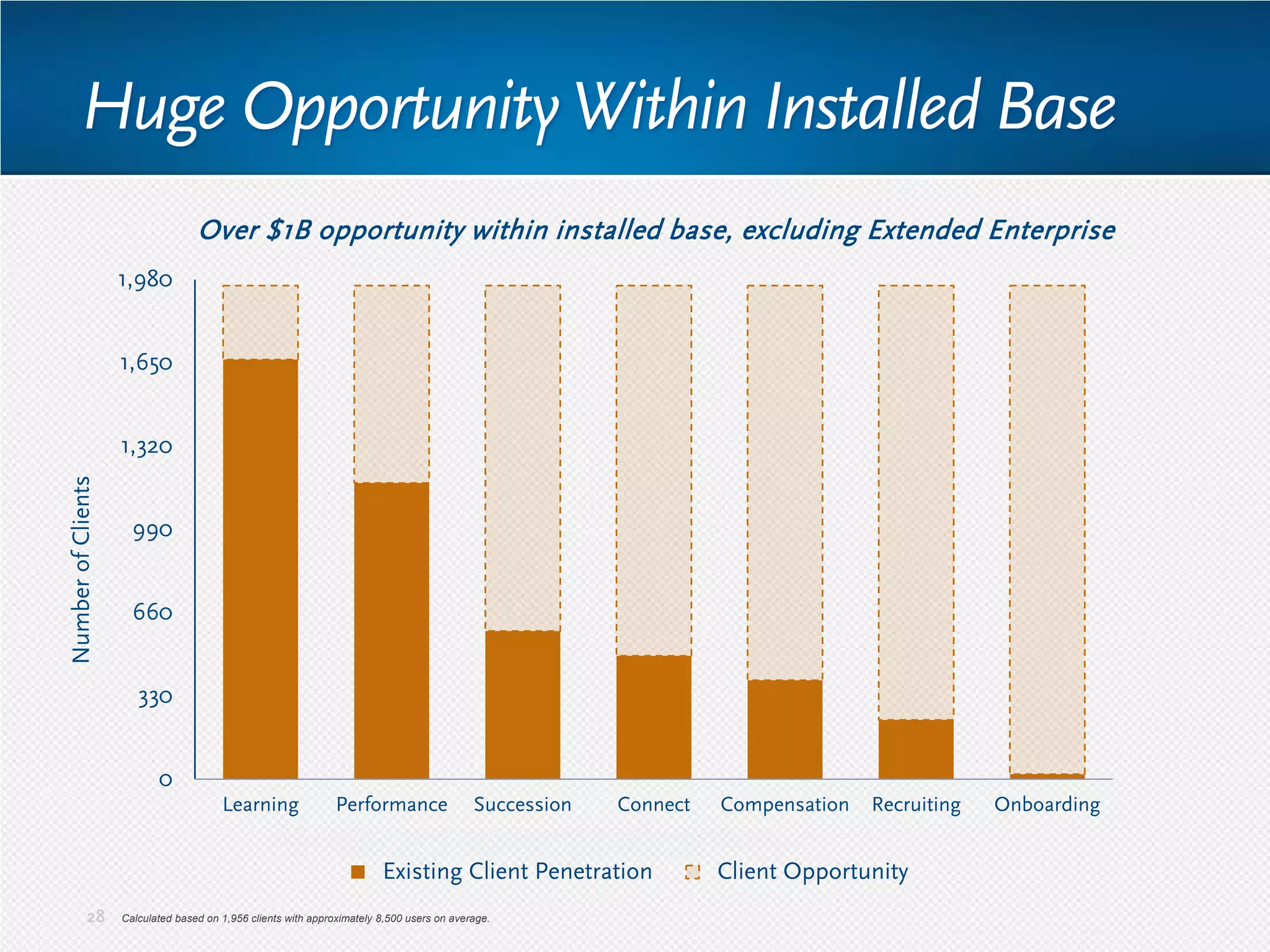 0
330
660
990
1,320
1,650
1,980
Learning Performance Succession Connect Compensation Recruiting Onboarding
Existing Client Penetration Client Opportunity
NumberofClients
Huge Opportunity Within Installed Base
28 Calculated based on 1,956 clients with approximately 8,500 users on average.
Over $1B opportunity within installed base, excluding Extended Enterprise
 