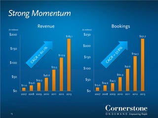 Strong Momentum
$11.0
$19.6
$29.3
$46.6
$75.5
$117.9
$185.1
$0
$50
$100
$150
$200
2007 2008 2009 2010 2011 2012 2013
$15.0
$24.9
$34.5
$60.9
$97.6
$154.3
$231.7
$0
$50
$100
$150
$200
$250
2007 2008 2009 2010 2011 2012 2013
(in millions)
15
(in millions)
Revenue Bookings
 
