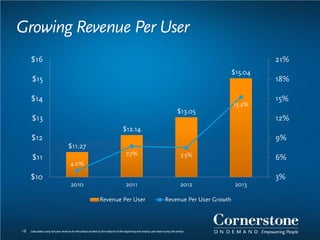 Growing Revenue Per User
16
$11.27
$12.14
$13.05
$15.04
4.0%
7.7% 7.5%
15.2%
3%
6%
9%
12%
15%
18%
21%
$10
$11
$12
$13
$14
$15
$16
2010 2011 2012 2013
Revenue Per User Revenue Per User Growth
Calculated using full-year revenue for the period divided by the midpoint of the beginning and ending user base during the period.
 