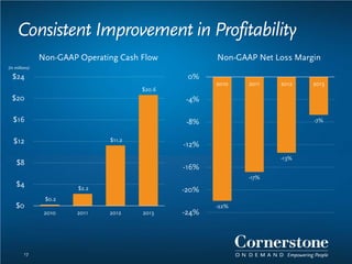 Consistent Improvement in Profitability
$0.2
$2.2
$11.2
$20.6
$0
$4
$8
$12
$16
$20
$24
2010 2011 2012 2013
(in millions)
17
-22%
-17%
-13%
-7%
-24%
-20%
-16%
-12%
-8%
-4%
0%
2010 2011 2012 2013
Non-GAAP Operating Cash Flow Non-GAAP Net Loss Margin
 