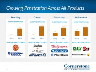 Growing Penetration Across All Products
27
Succession
11%
29%
2005 2013
CLIENT PENETRATION
SELECT NOTABLE CLIENTS
Recruiting
0%
9%
2005 2013
CLIENT PENETRATION
SELECT NOTABLE CLIENTS
Connect
0%
24%
2005 2013
CLIENT PENETRATION
SELECT NOTABLE CLIENTS
31%
55%
2005 2013
Performance
CLIENT PENETRATION
SELECT NOTABLE CLIENTS
 