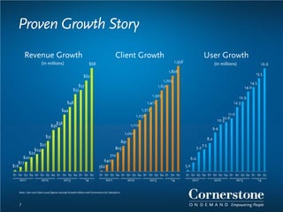 Proven Growth Story
$16
$17
$20
$22
$24
$27
$31
$36
$38
$44
$48
$55
$57
$62
$68
Q1 Q2 Q3 Q4 Q1 Q2 Q3 Q4 Q1 Q2 Q3 Q4 Q1 Q2 Q3
Revenue Growth
562
640
710
805
891
1,001
1,112
1,237
1,317
1,411
1,505
1,631
1,703
1,826
1,956
Q1 Q2 Q3 Q4 Q1 Q2 Q3 Q4 Q1 Q2 Q3 Q4 Q1 Q2 Q3
Client Growth
5.2
6.0
7.2
7.5
8.2
9.4
10.3
10.6
11.0
12.3
12.9
14.0
14.5
15.5
16.6
Q1 Q2 Q3 Q4 Q1 Q2 Q3 Q4 Q1 Q2 Q3 Q4 Q1 Q2 Q3
User Growth
(in millions) (in millions)
7
Note: User and client count figures exclude Growth Edition and Cornerstone for Salesforce.
2011 20132012 ‘14 2011 20132012 ‘14 2011 20132012 ‘14
 
