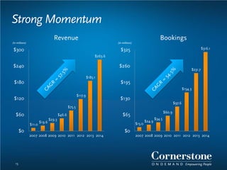 Strong Momentum
$11.0
$19.6
$29.3
$46.6
$75.5
$117.9
$185.1
$263.6
$0
$60
$120
$180
$240
$300
2007 2008 2009 2010 2011 2012 2013 2014
$15.0
$24.9
$34.5
$60.9
$97.6
$154.3
$231.7
$316.1
$0
$65
$130
$195
$260
$325
2007 2008 2009 2010 2011 2012 2013 2014
(in millions)
15
(in millions)
Revenue Bookings
 